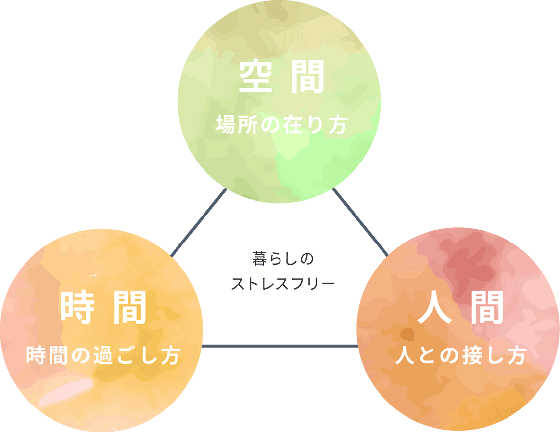3つの視点
